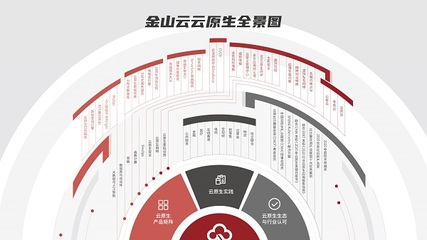 金山云发布全新Serverless产品，以云原生基础设施升级赋能基础软件服务