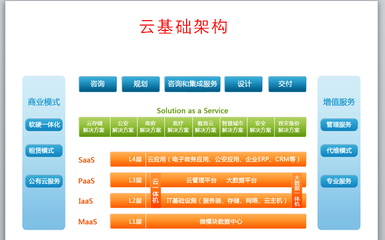 云计算架构层次分类详解 基础软件服务（PaaS）核心解析